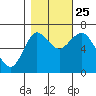Hammond tide chart for Friday, October 25, 2024