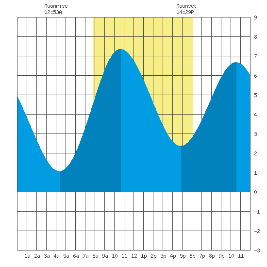 Hammond tide chart for Sunday, October 27, 2024