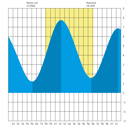 Hammond tide chart for Monday, October 28, 2024