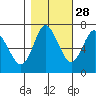 Hammond tide chart for Monday, October 28, 2024