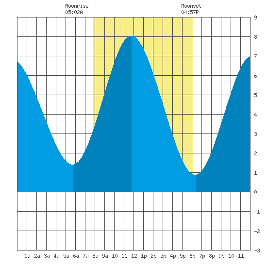 Hammond tide chart for Tuesday, October 29, 2024