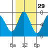 Hammond tide chart for Tuesday, October 29, 2024