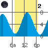 Hammond tide chart for Wednesday, October 2, 2024
