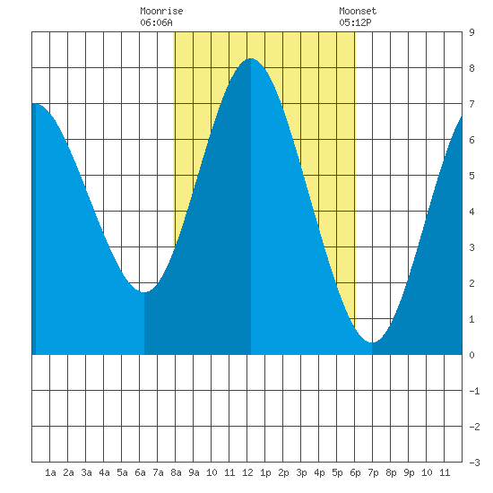 Hammond tide chart for Wednesday, October 30, 2024