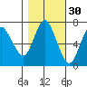 Hammond tide chart for Wednesday, October 30, 2024
