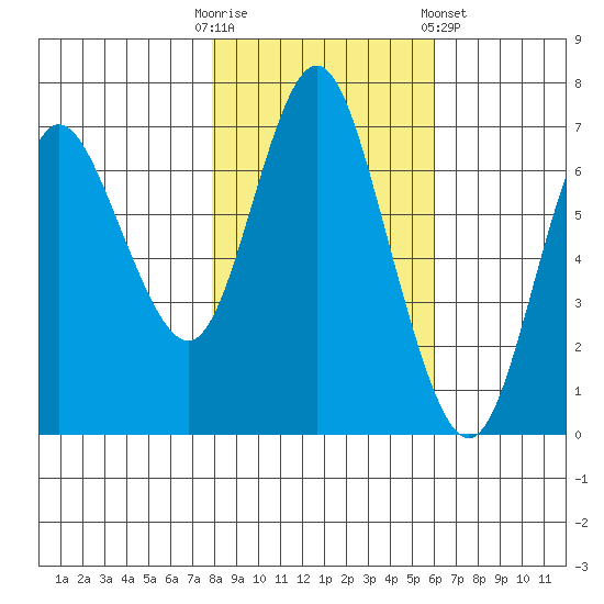 Hammond tide chart for Thursday, October 31, 2024