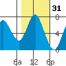 Hammond tide chart for Thursday, October 31, 2024