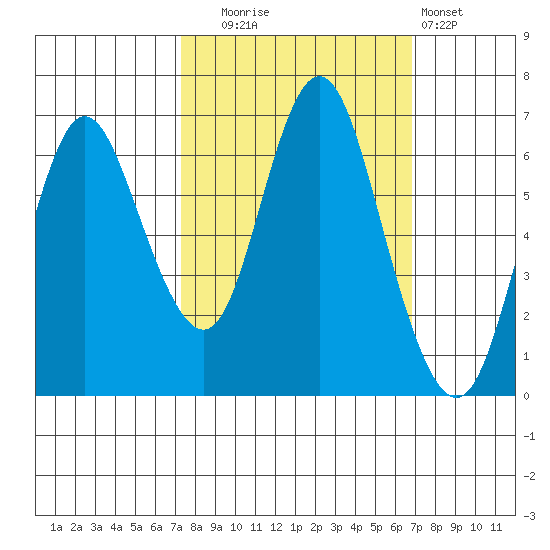 Hammond tide chart for Friday, October 4, 2024