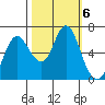 Hammond tide chart for Sunday, October 6, 2024