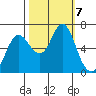 Hammond tide chart for Monday, October 7, 2024