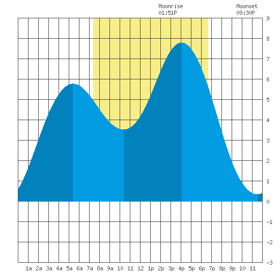 Hammond tide chart for Tuesday, October 8, 2024