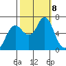 Hammond tide chart for Tuesday, October 8, 2024