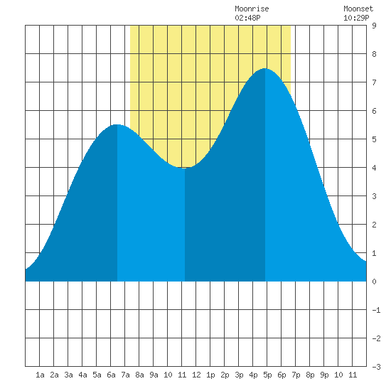 Hammond tide chart for Wednesday, October 9, 2024