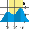 Hammond tide chart for Wednesday, October 9, 2024