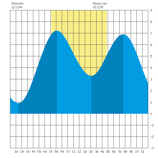 Hammond tide chart for Sunday, November 10, 2024