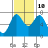 Hammond tide chart for Sunday, November 10, 2024