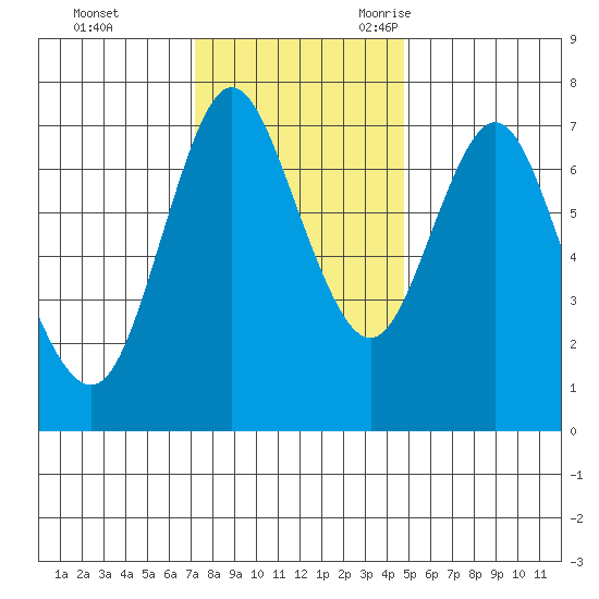 Hammond tide chart for Monday, November 11, 2024