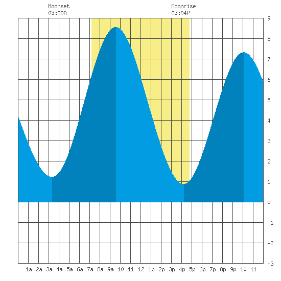 Hammond tide chart for Tuesday, November 12, 2024