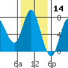 Hammond tide chart for Thursday, November 14, 2024