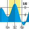 Hammond tide chart for Saturday, November 16, 2024