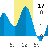 Hammond tide chart for Sunday, November 17, 2024