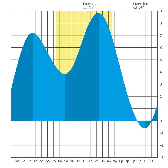 Hammond tide chart for Tuesday, November 19, 2024