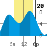 Hammond tide chart for Wednesday, November 20, 2024