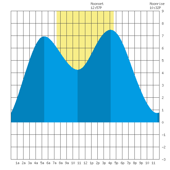 Hammond tide chart for Thursday, November 21, 2024