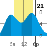 Hammond tide chart for Thursday, November 21, 2024