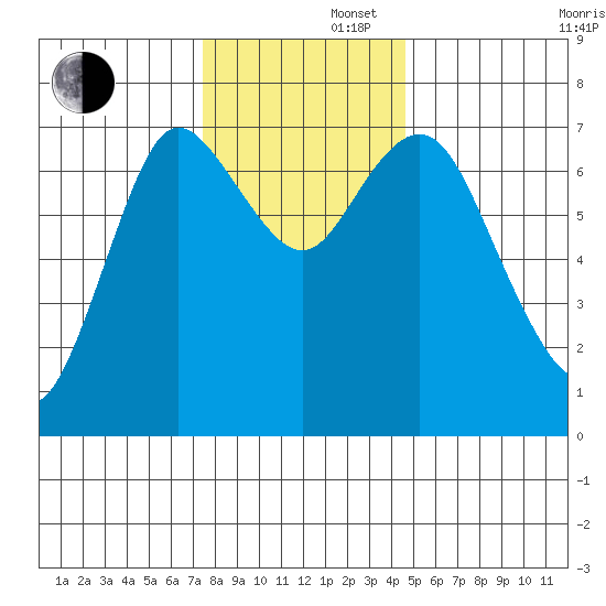 Hammond tide chart for Friday, November 22, 2024