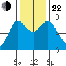 Hammond tide chart for Friday, November 22, 2024