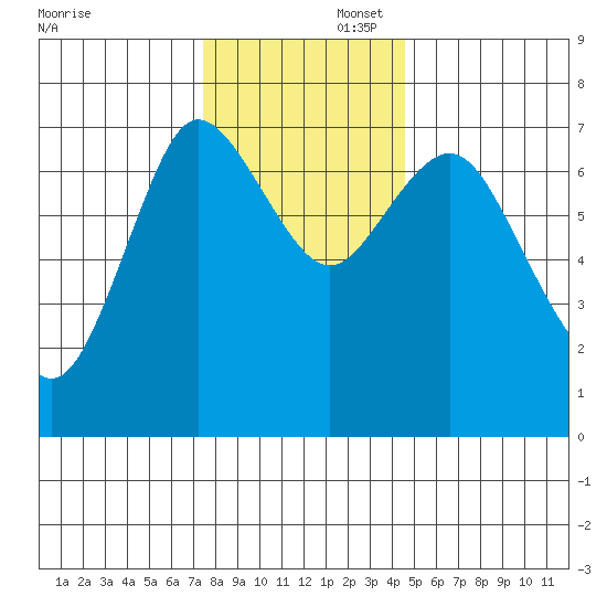 Hammond tide chart for Saturday, November 23, 2024