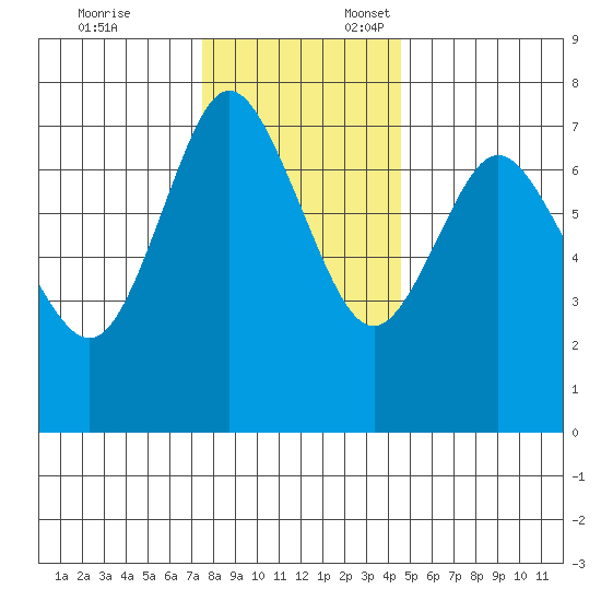 Hammond tide chart for Monday, November 25, 2024