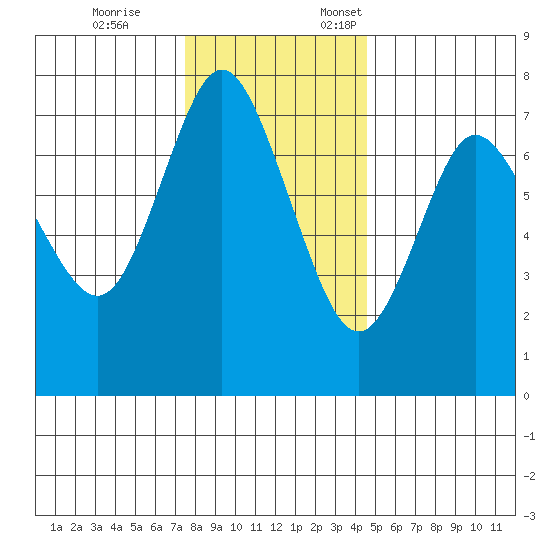 Hammond tide chart for Tuesday, November 26, 2024