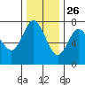 Hammond tide chart for Tuesday, November 26, 2024