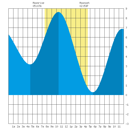 Hammond tide chart for Thursday, November 28, 2024