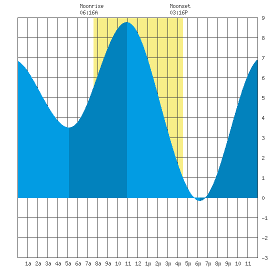 Hammond tide chart for Friday, November 29, 2024
