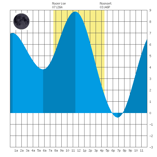 Hammond tide chart for Saturday, November 30, 2024