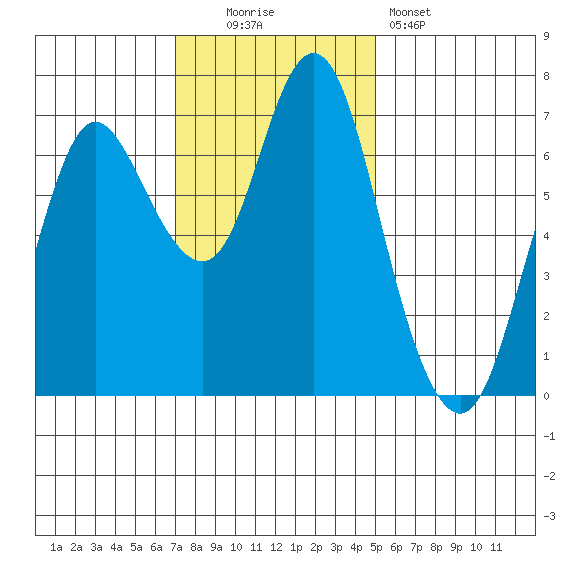 Hammond tide chart for Sunday, November 3, 2024