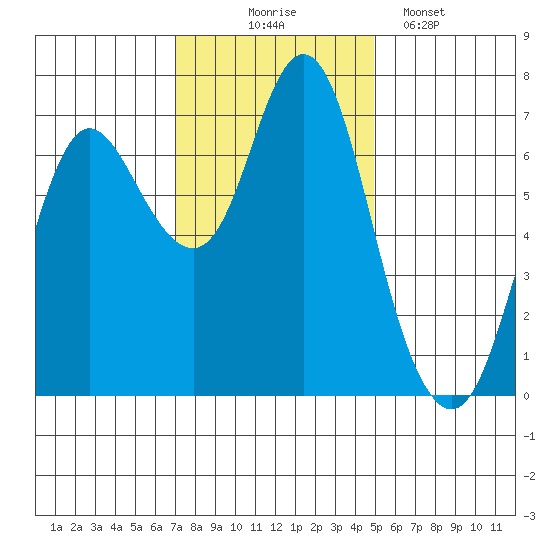 Hammond tide chart for Monday, November 4, 2024