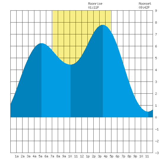 Hammond tide chart for Thursday, November 7, 2024