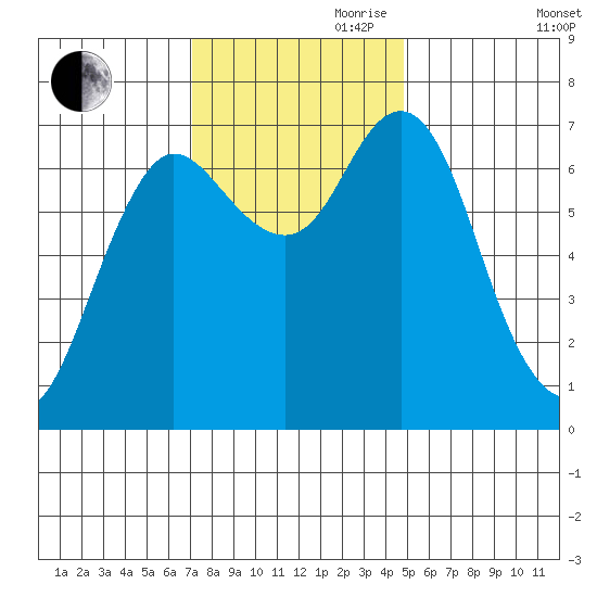 Hammond tide chart for Friday, November 8, 2024