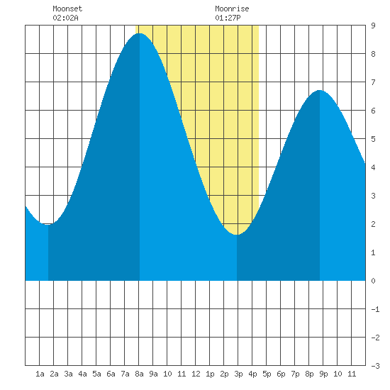 Hammond tide chart for Tuesday, December 10, 2024