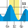 Hammond tide chart for Wednesday, December 11, 2024