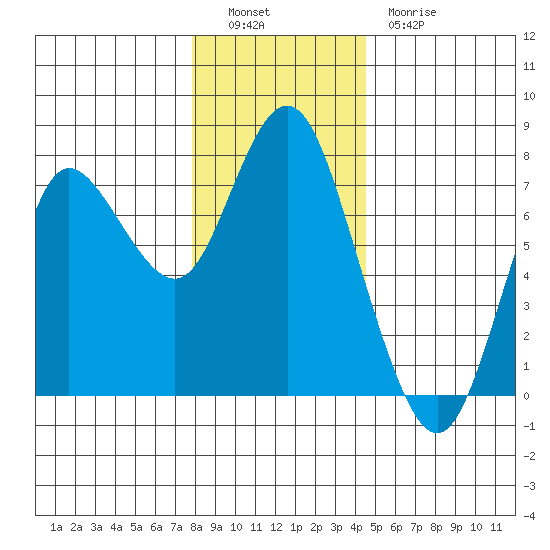 Hammond tide chart for Monday, December 16, 2024