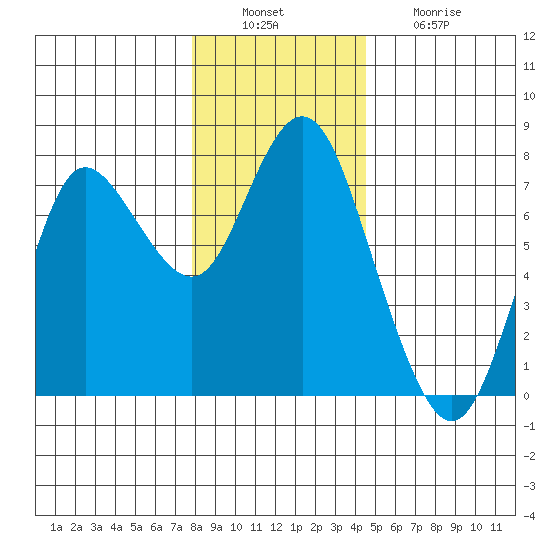 Hammond tide chart for Tuesday, December 17, 2024