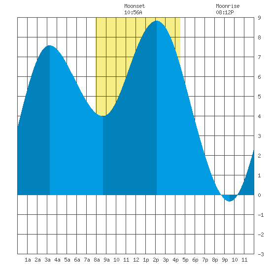 Hammond tide chart for Wednesday, December 18, 2024