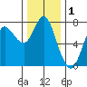 Hammond tide chart for Sunday, December 1, 2024