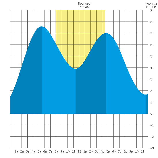 Hammond tide chart for Saturday, December 21, 2024