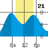 Hammond tide chart for Saturday, December 21, 2024